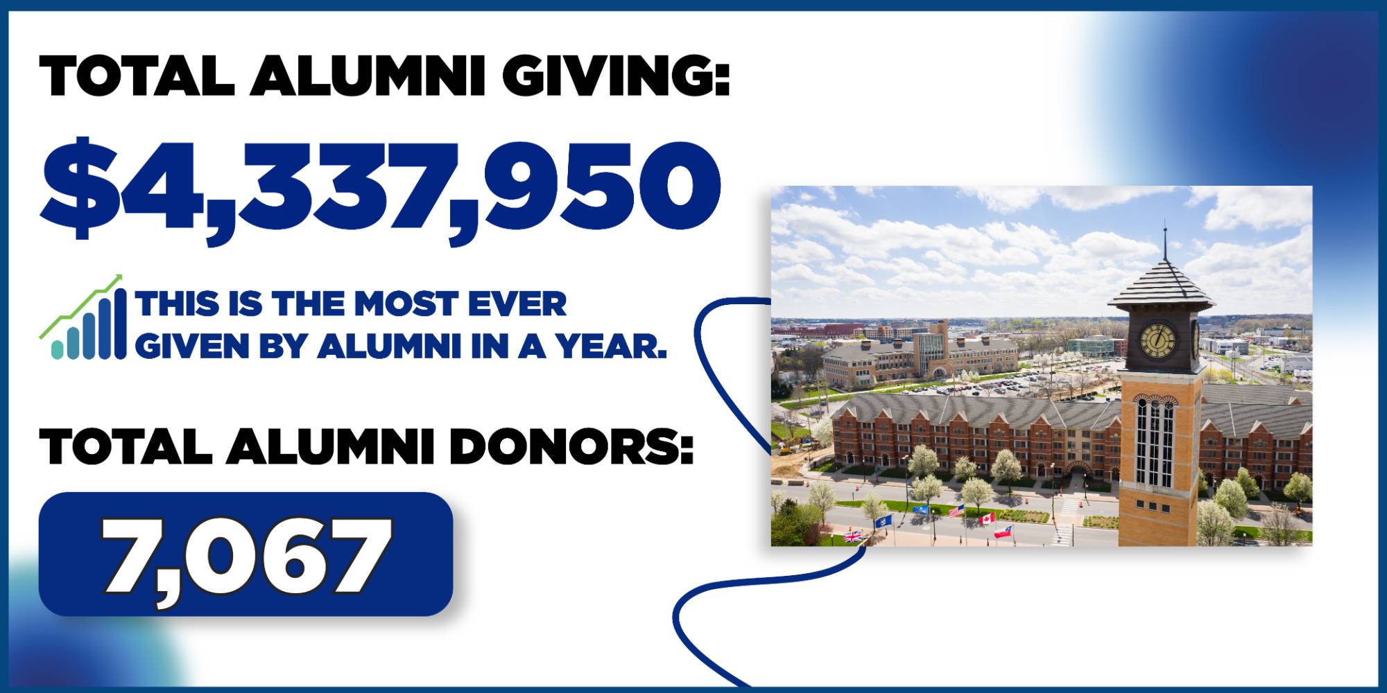 Total Alumni Giving: $4,337,950. This is the most ever given by alumni in a year. Total Alumni Donors: 7,067. A picture of the downtown Beckering Carillon Tower on a sunny day is shown to the right of the numeric information.
